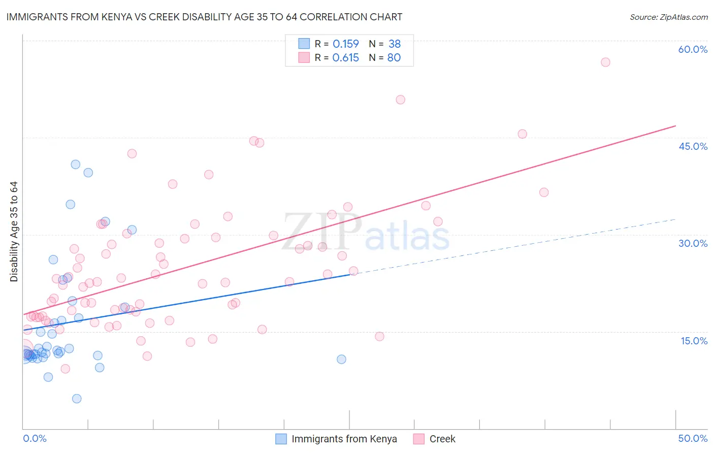 Immigrants from Kenya vs Creek Disability Age 35 to 64