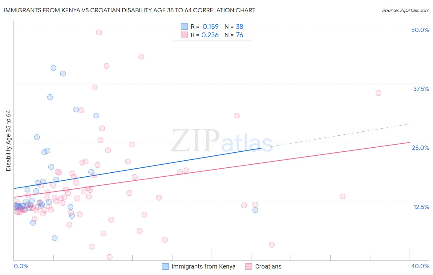 Immigrants from Kenya vs Croatian Disability Age 35 to 64