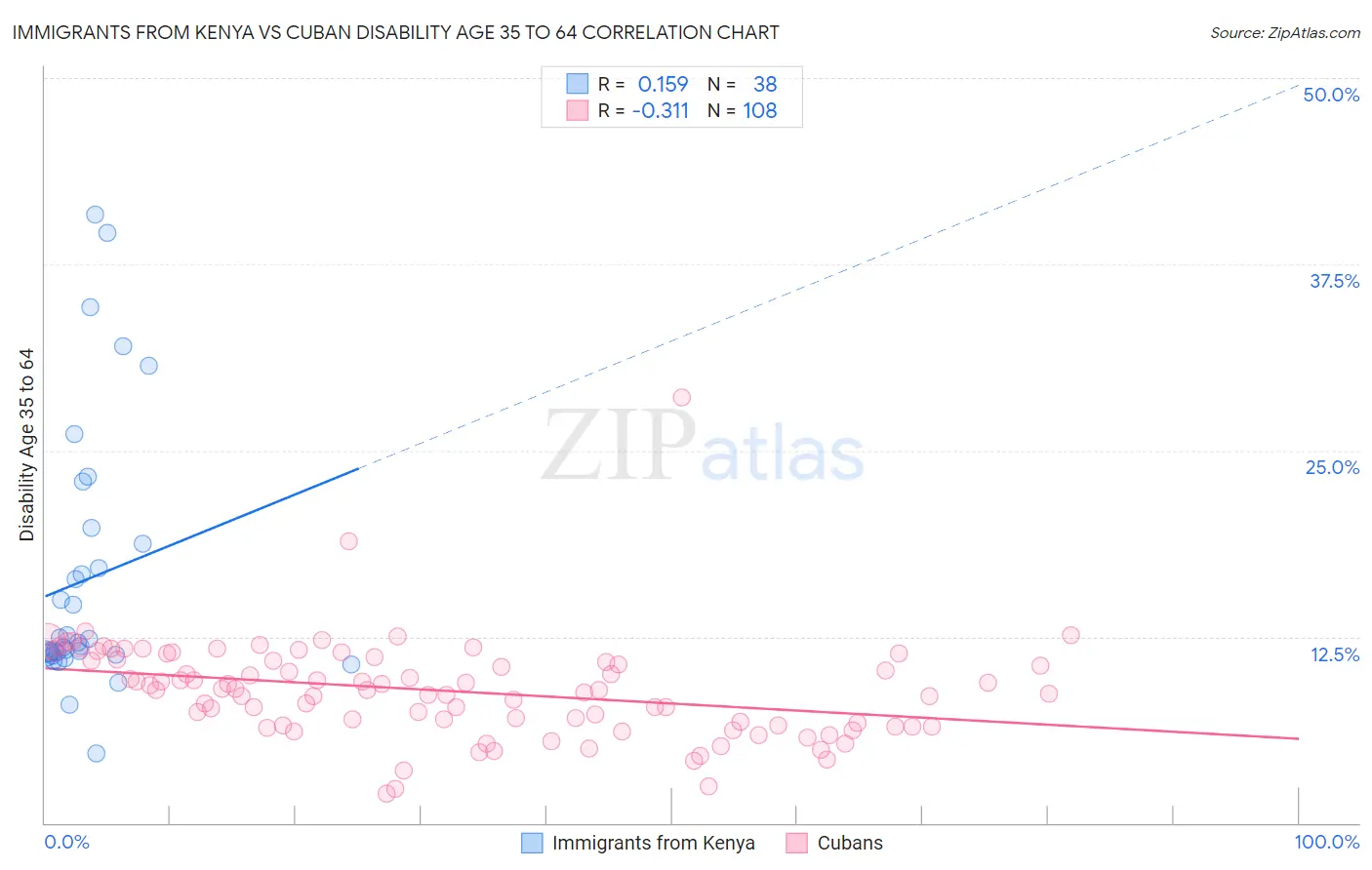 Immigrants from Kenya vs Cuban Disability Age 35 to 64