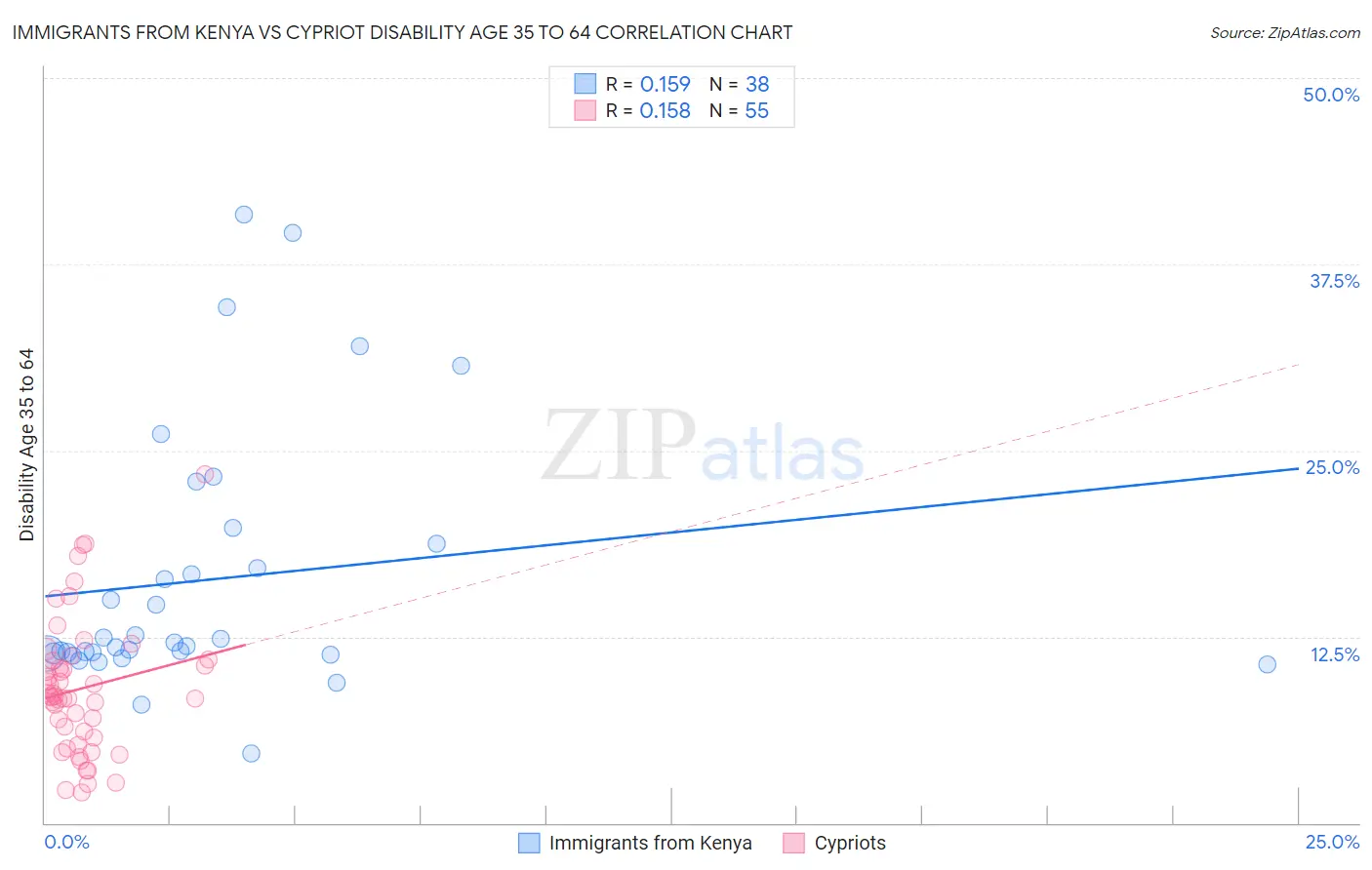 Immigrants from Kenya vs Cypriot Disability Age 35 to 64