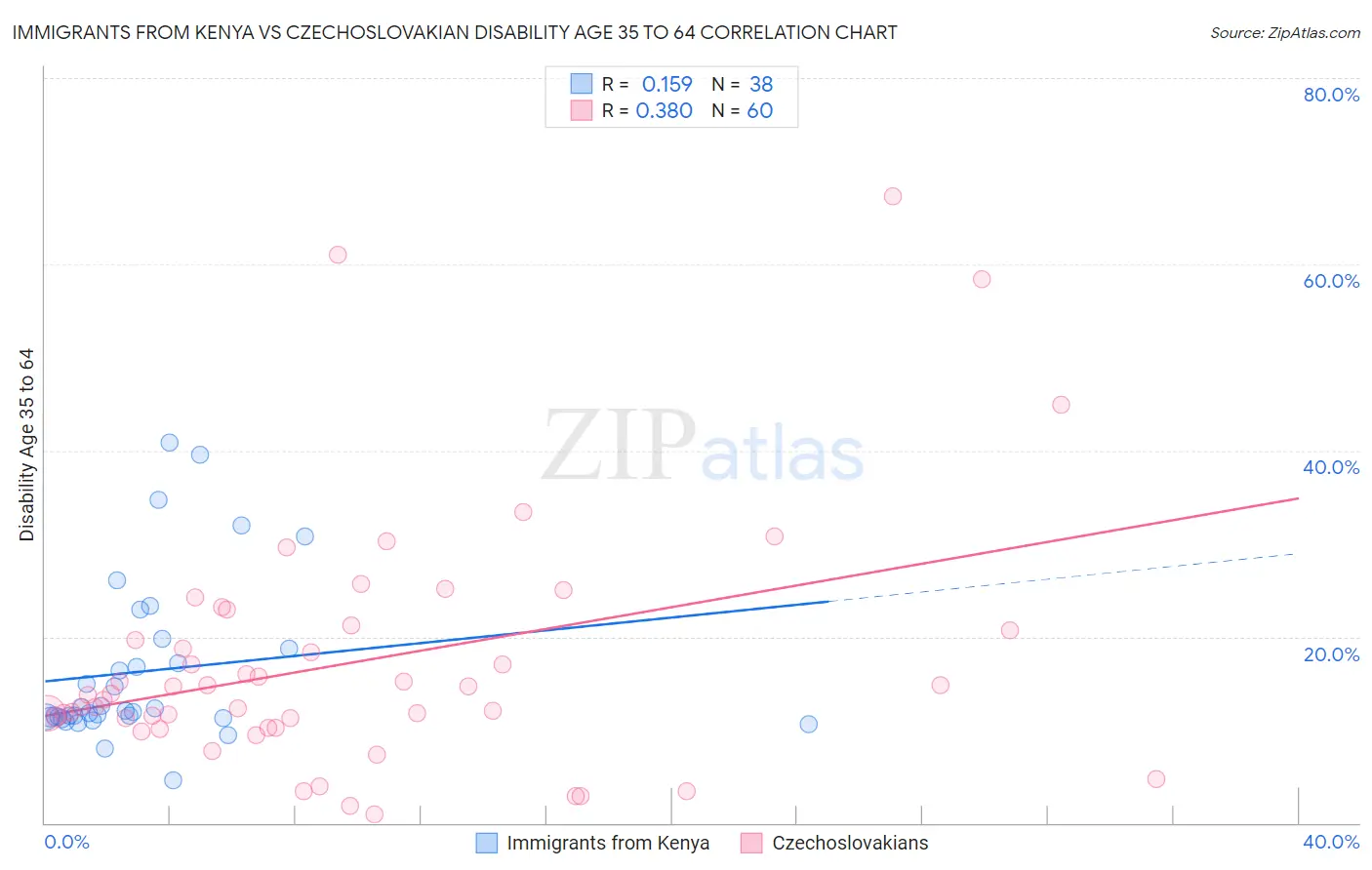 Immigrants from Kenya vs Czechoslovakian Disability Age 35 to 64