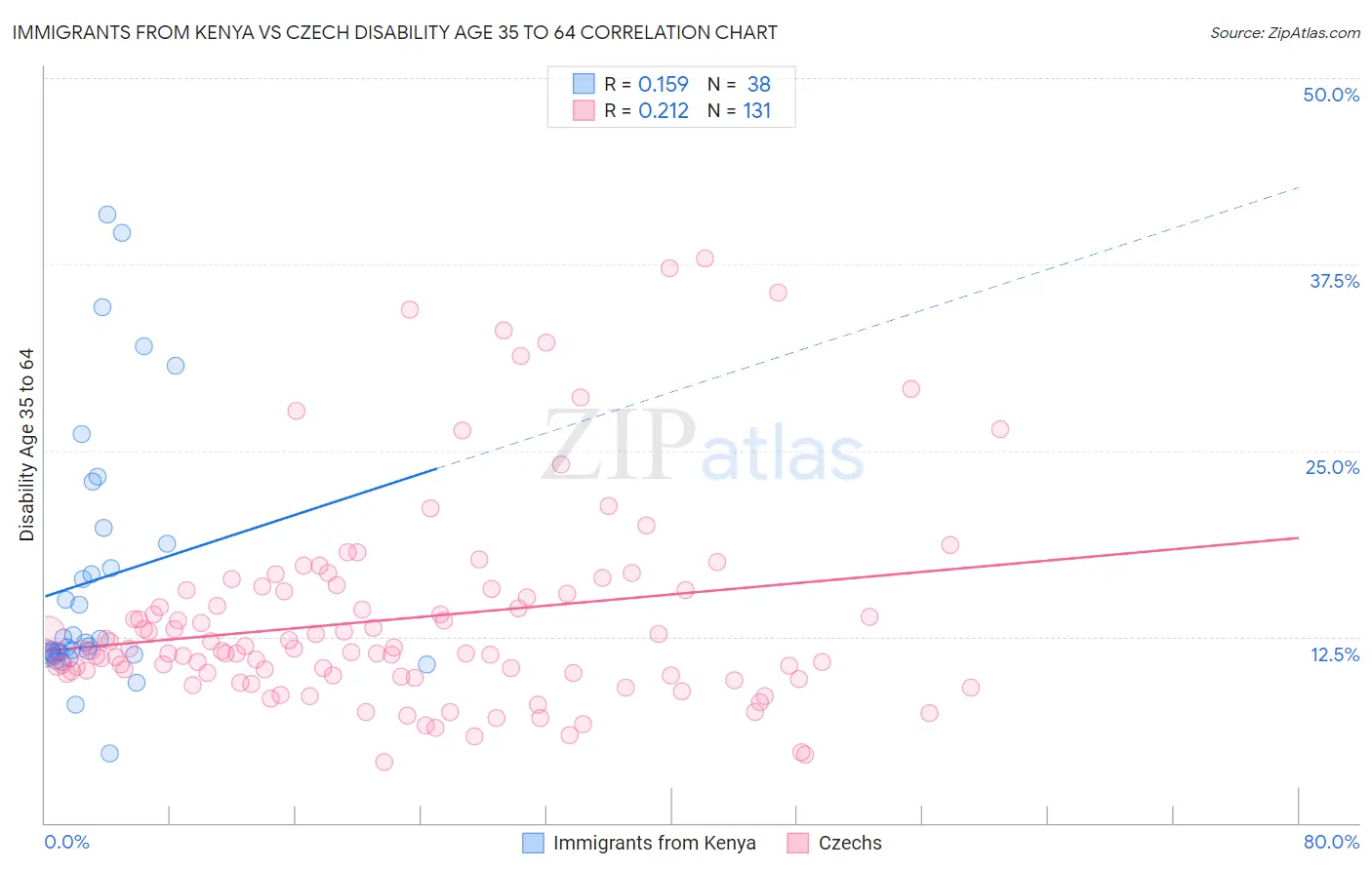 Immigrants from Kenya vs Czech Disability Age 35 to 64