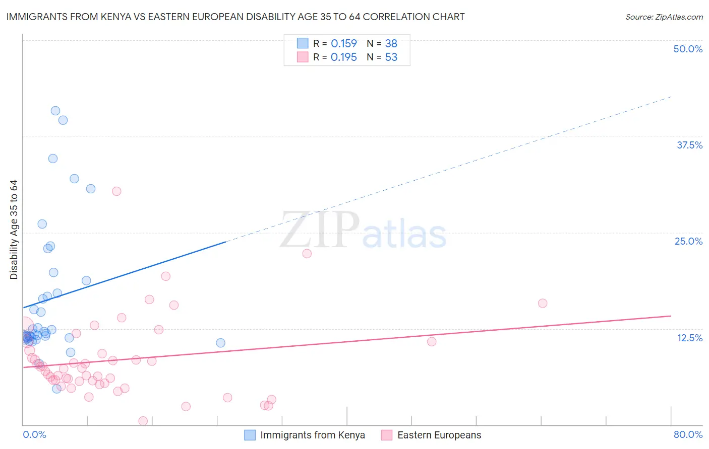 Immigrants from Kenya vs Eastern European Disability Age 35 to 64