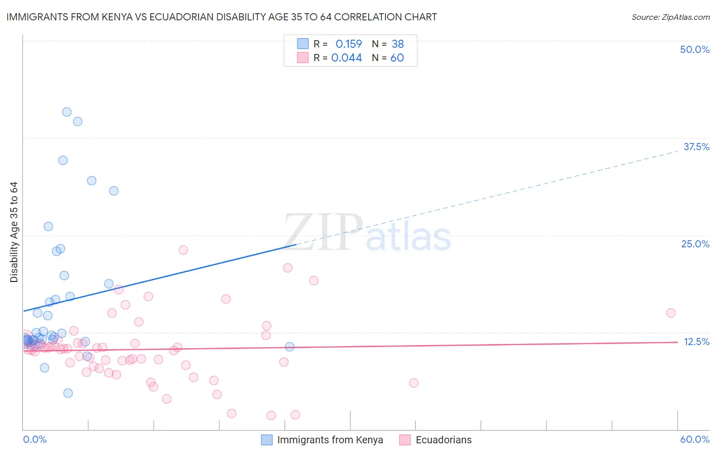 Immigrants from Kenya vs Ecuadorian Disability Age 35 to 64