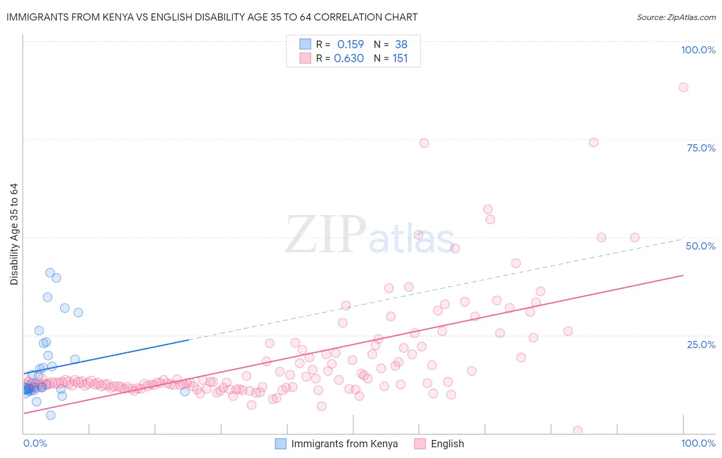 Immigrants from Kenya vs English Disability Age 35 to 64