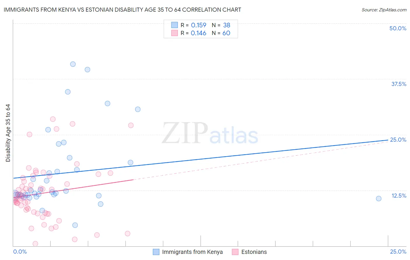 Immigrants from Kenya vs Estonian Disability Age 35 to 64