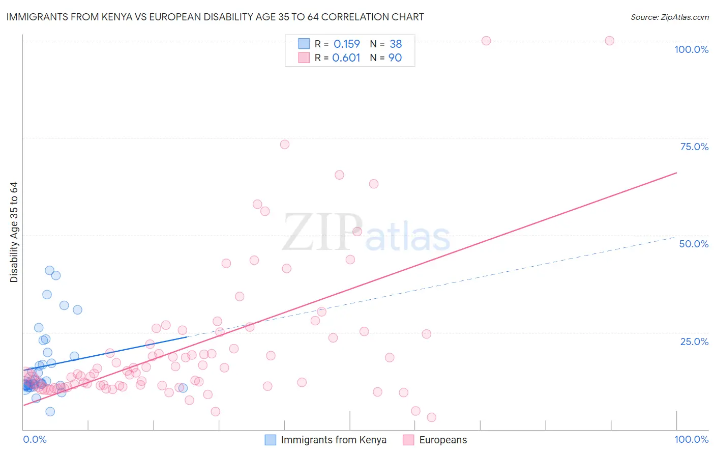 Immigrants from Kenya vs European Disability Age 35 to 64