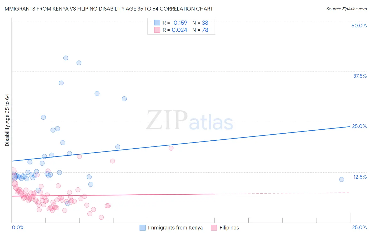 Immigrants from Kenya vs Filipino Disability Age 35 to 64