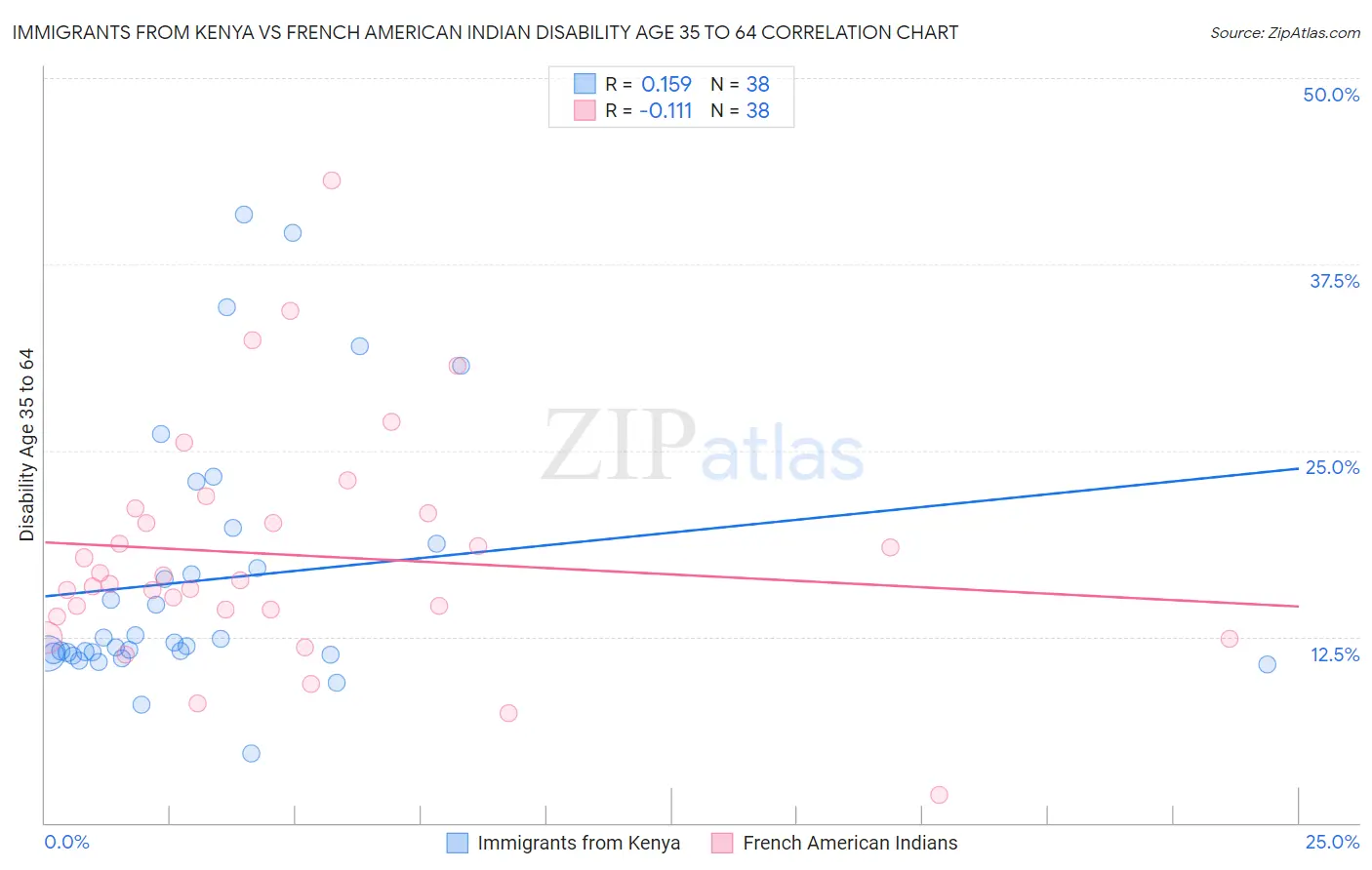 Immigrants from Kenya vs French American Indian Disability Age 35 to 64