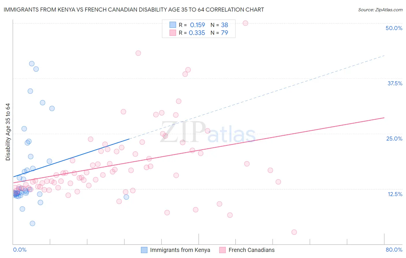 Immigrants from Kenya vs French Canadian Disability Age 35 to 64