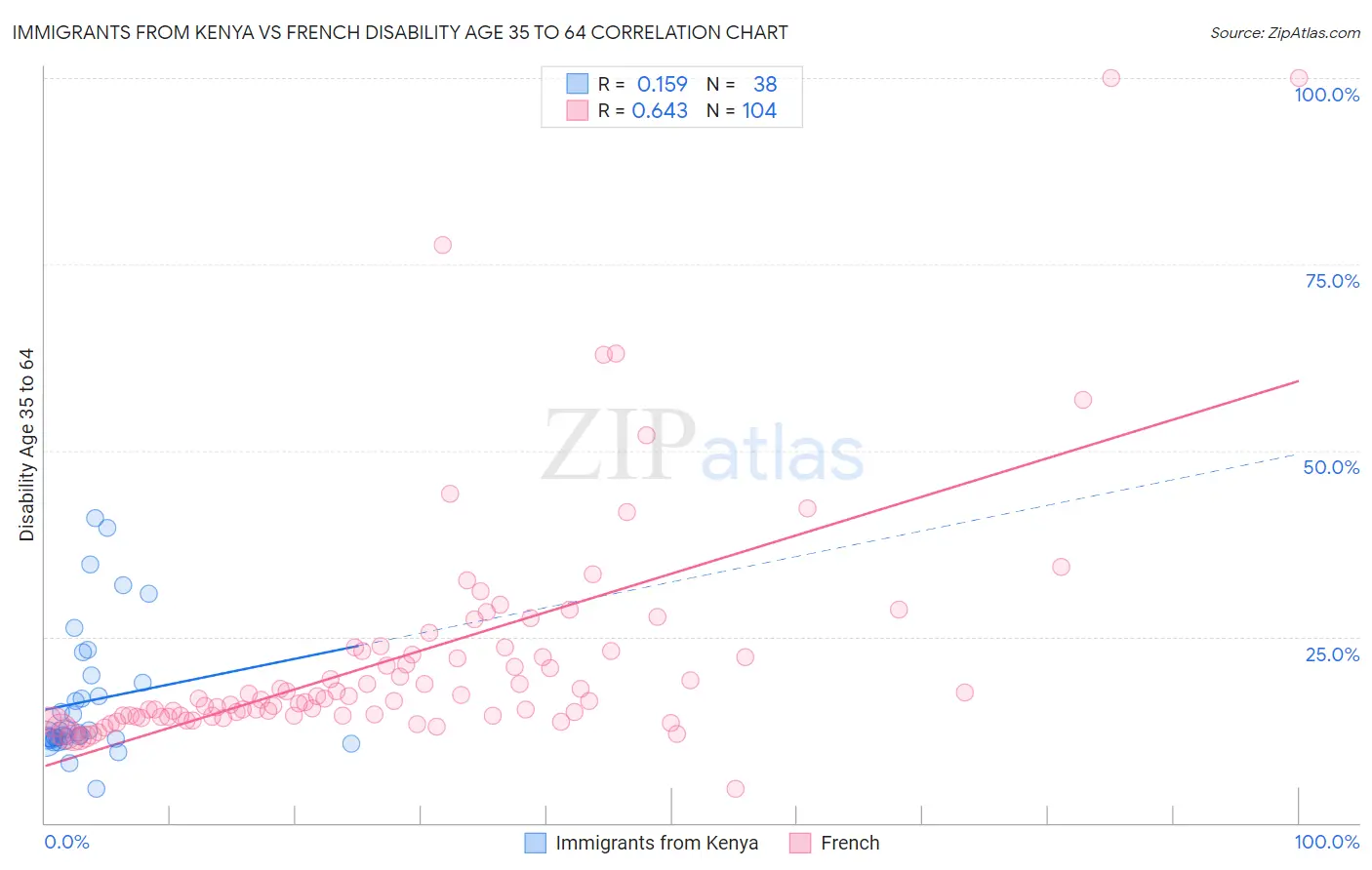 Immigrants from Kenya vs French Disability Age 35 to 64