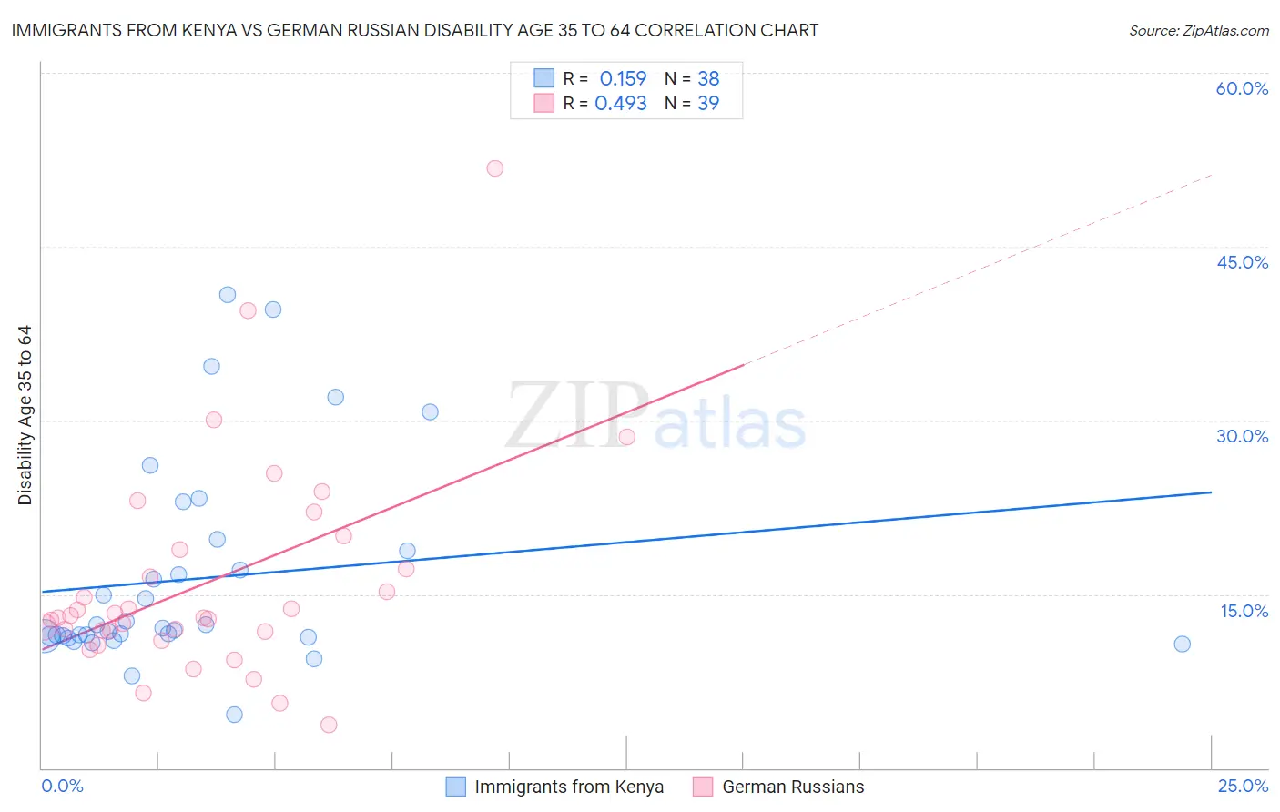 Immigrants from Kenya vs German Russian Disability Age 35 to 64
