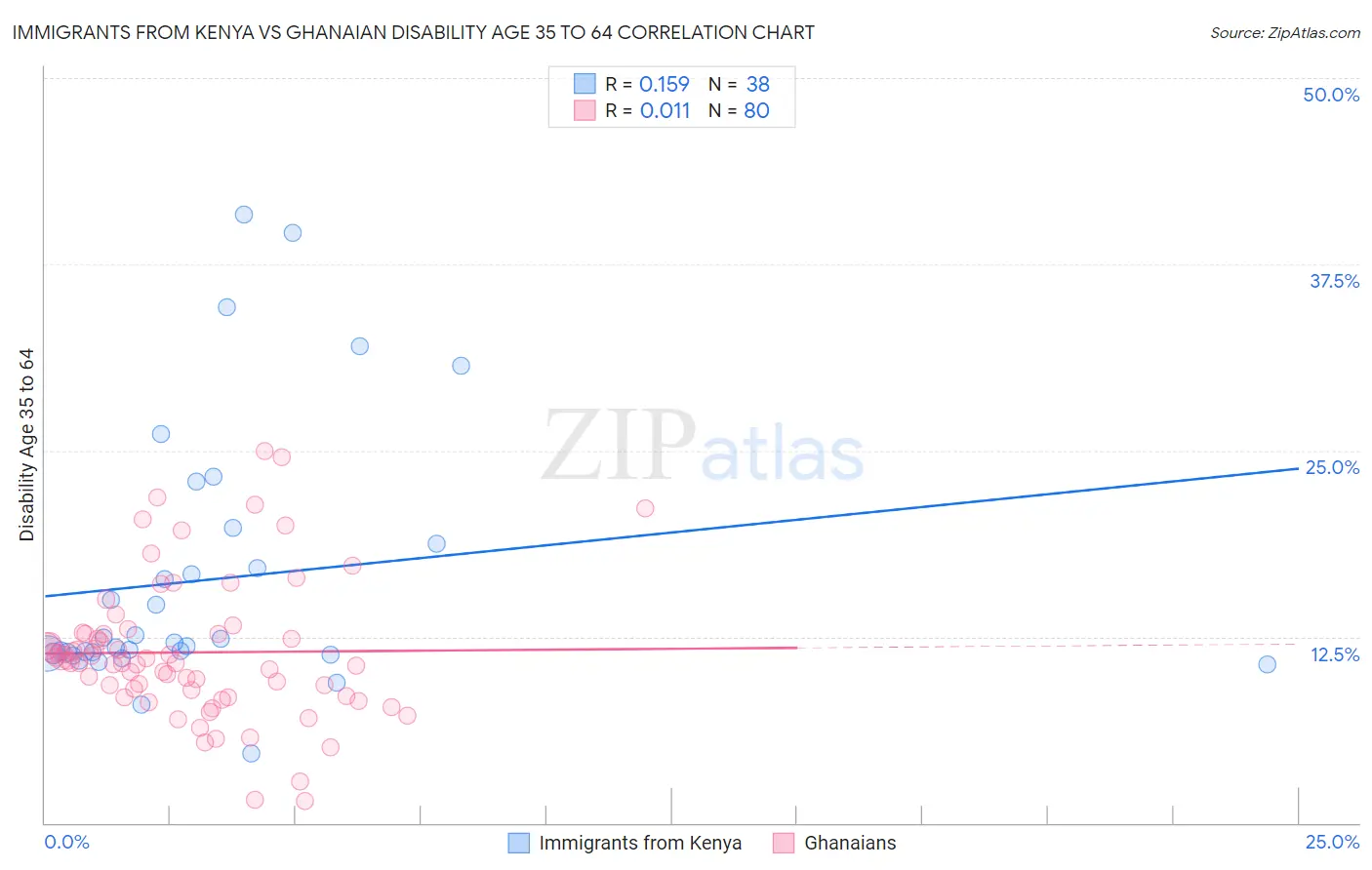 Immigrants from Kenya vs Ghanaian Disability Age 35 to 64