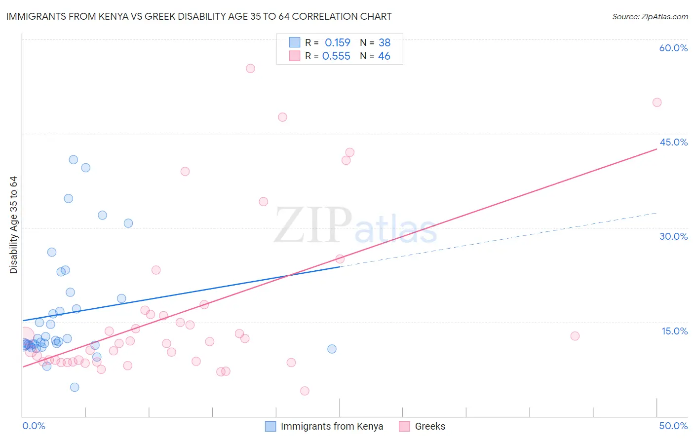 Immigrants from Kenya vs Greek Disability Age 35 to 64
