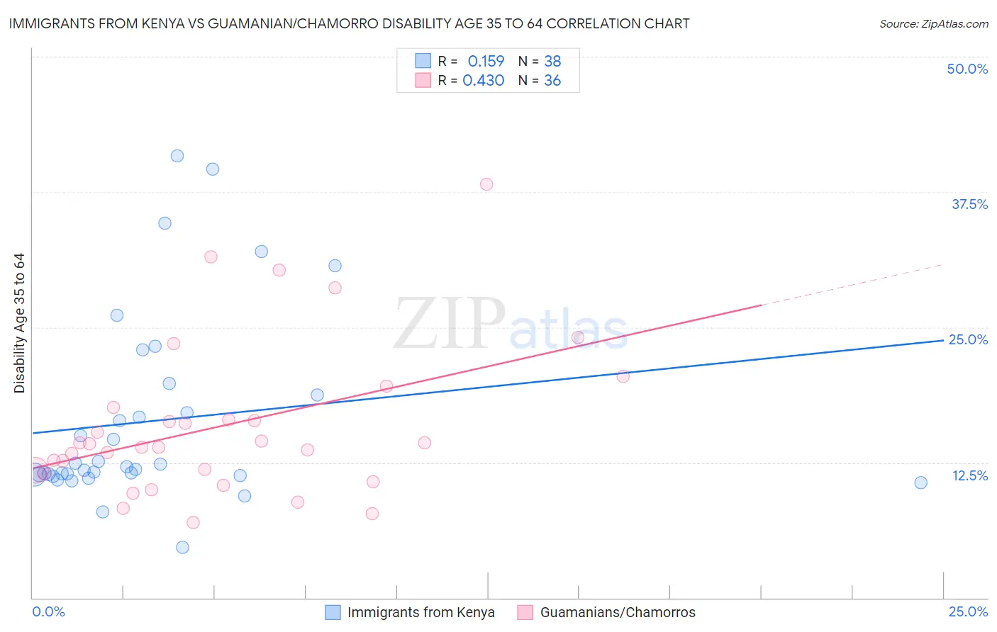 Immigrants from Kenya vs Guamanian/Chamorro Disability Age 35 to 64