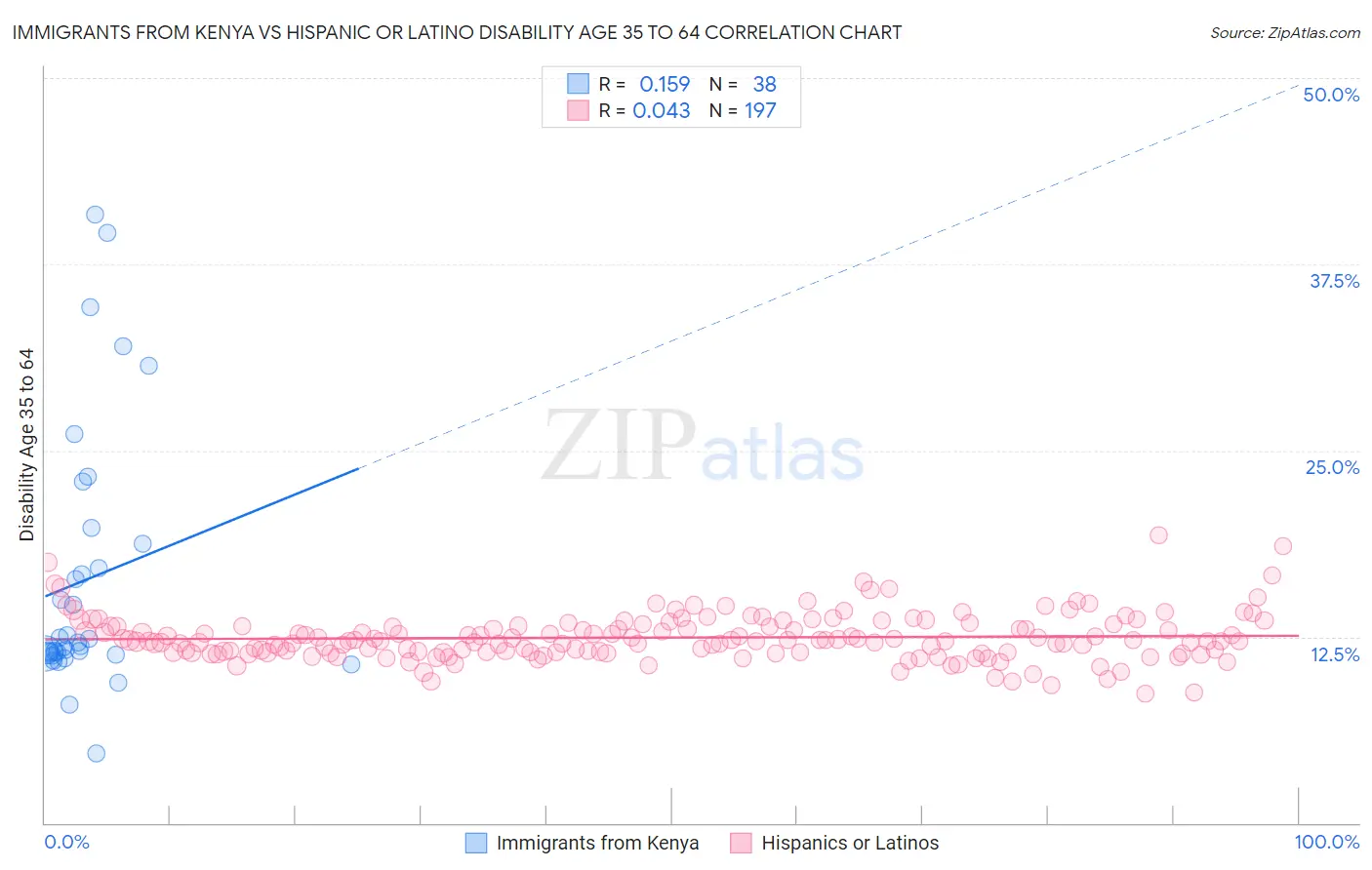 Immigrants from Kenya vs Hispanic or Latino Disability Age 35 to 64