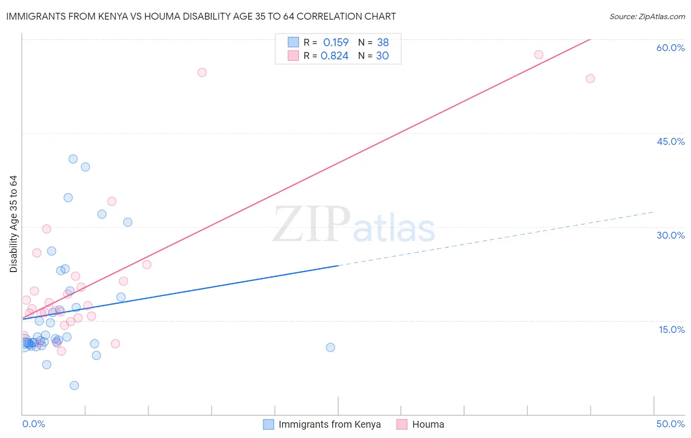 Immigrants from Kenya vs Houma Disability Age 35 to 64