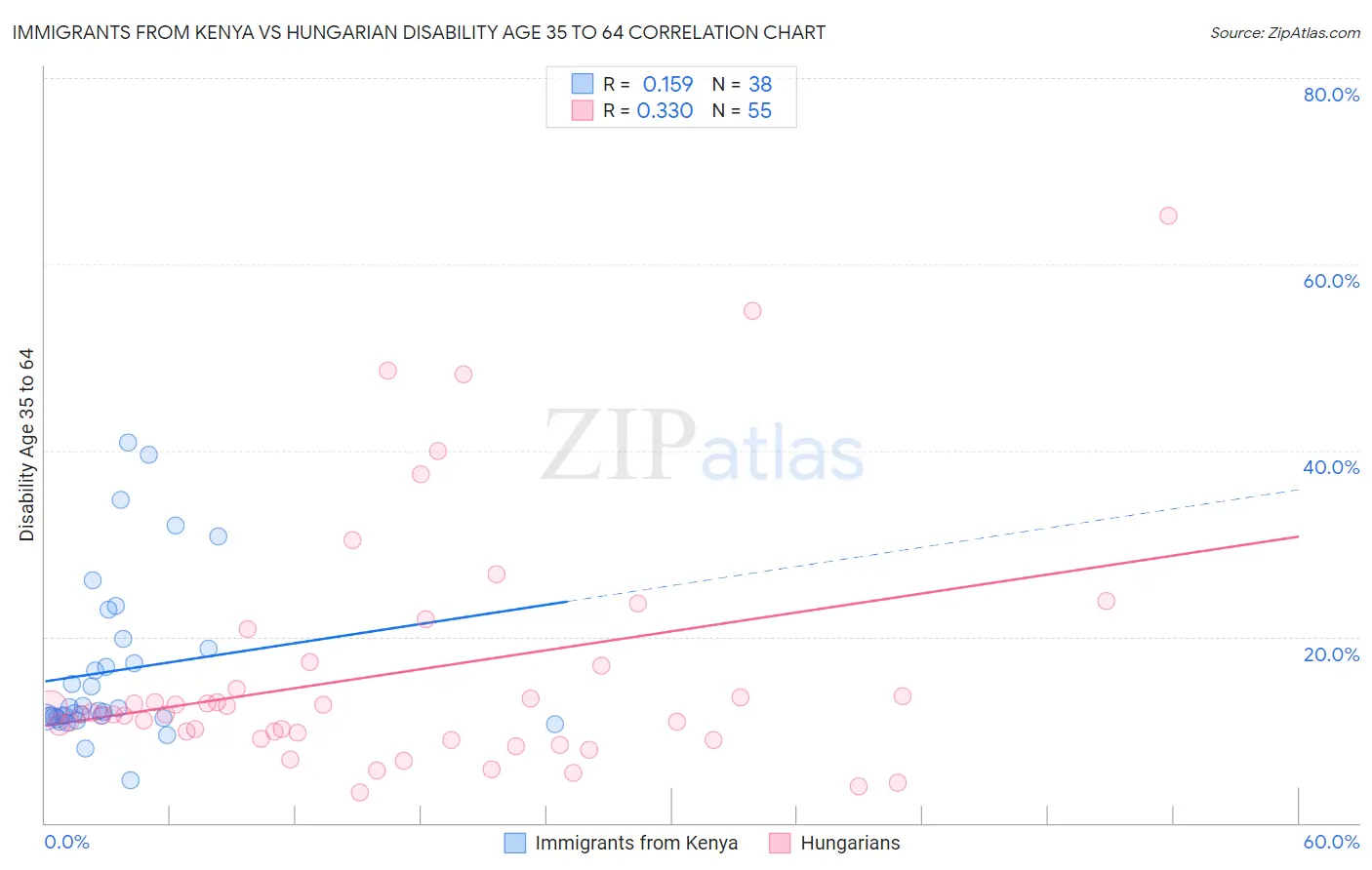 Immigrants from Kenya vs Hungarian Disability Age 35 to 64
