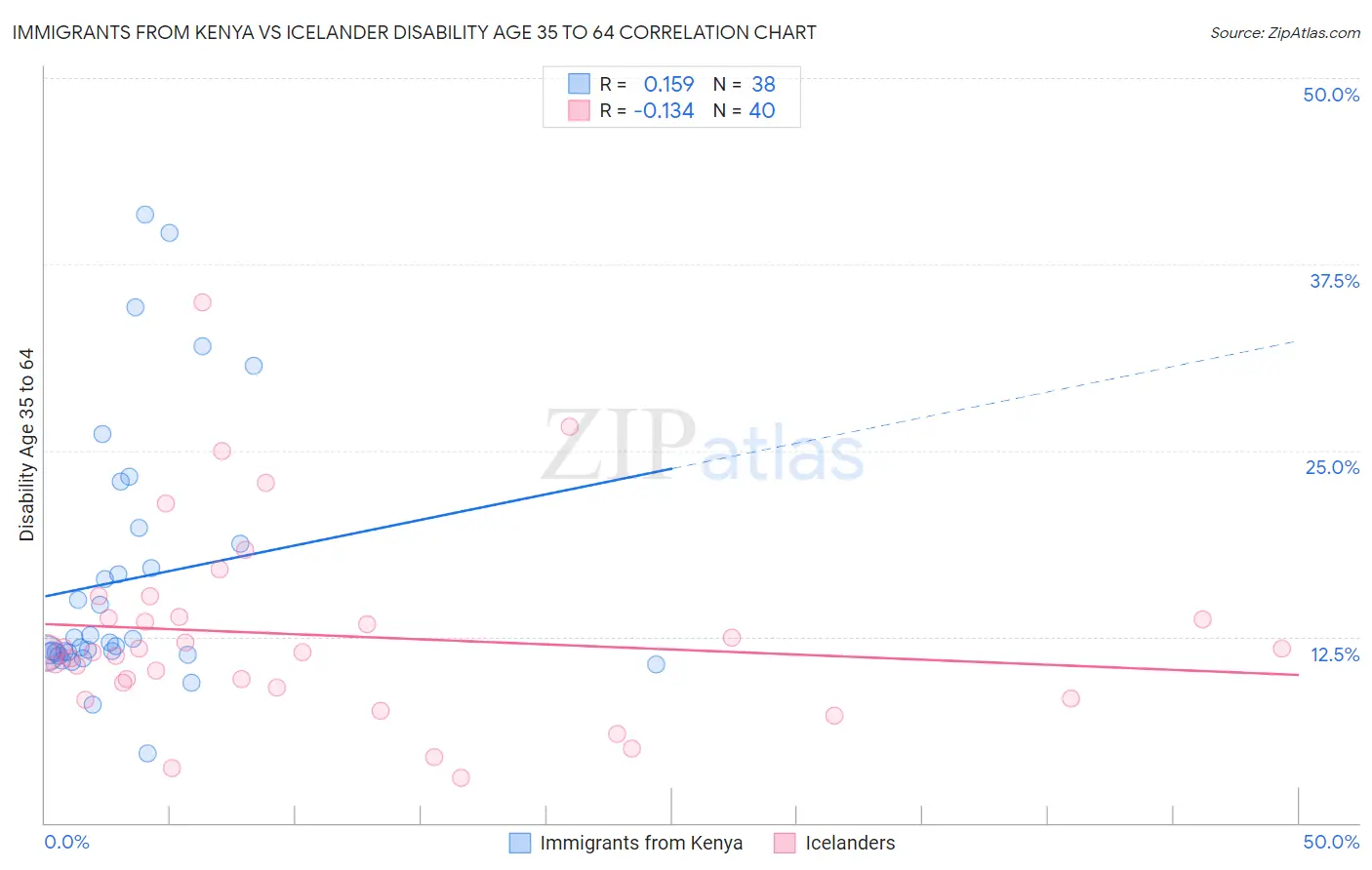 Immigrants from Kenya vs Icelander Disability Age 35 to 64