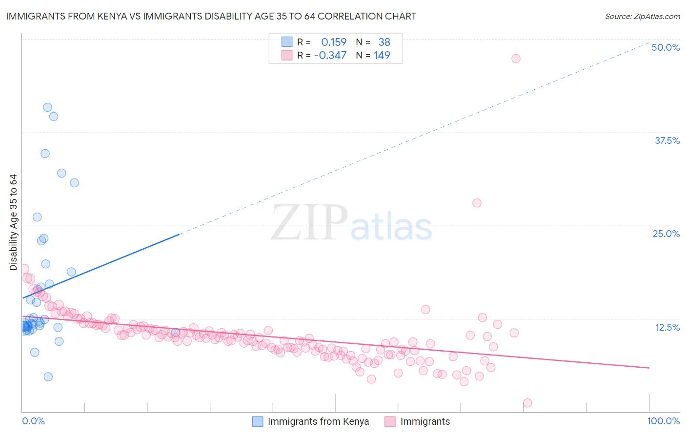 Immigrants from Kenya vs Immigrants Disability Age 35 to 64