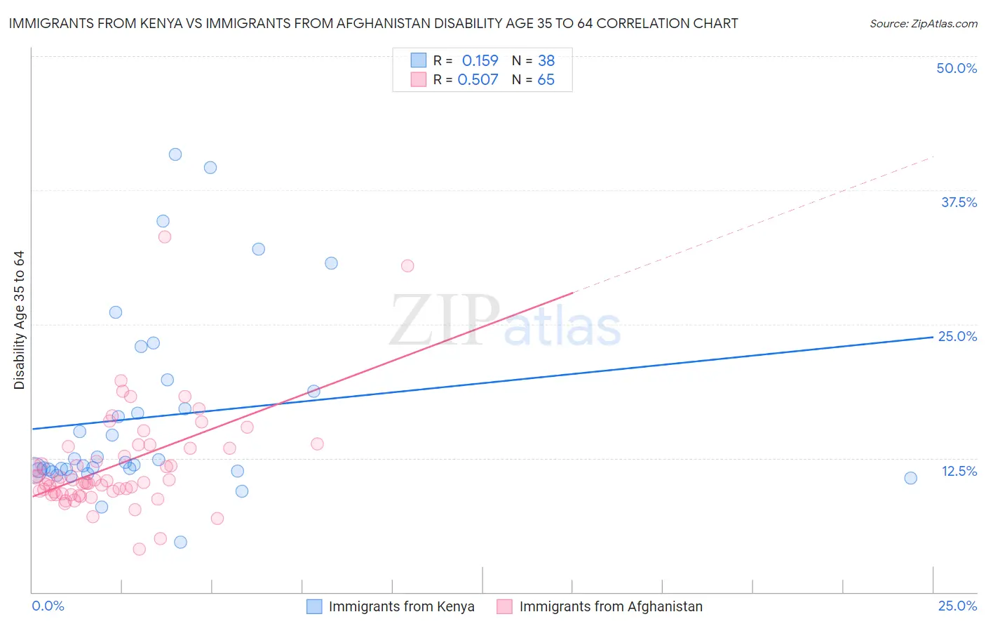 Immigrants from Kenya vs Immigrants from Afghanistan Disability Age 35 to 64