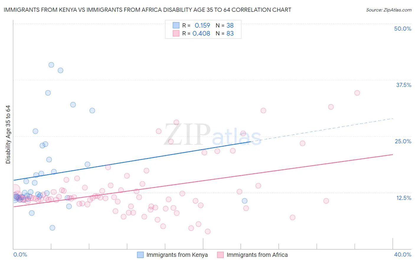 Immigrants from Kenya vs Immigrants from Africa Disability Age 35 to 64