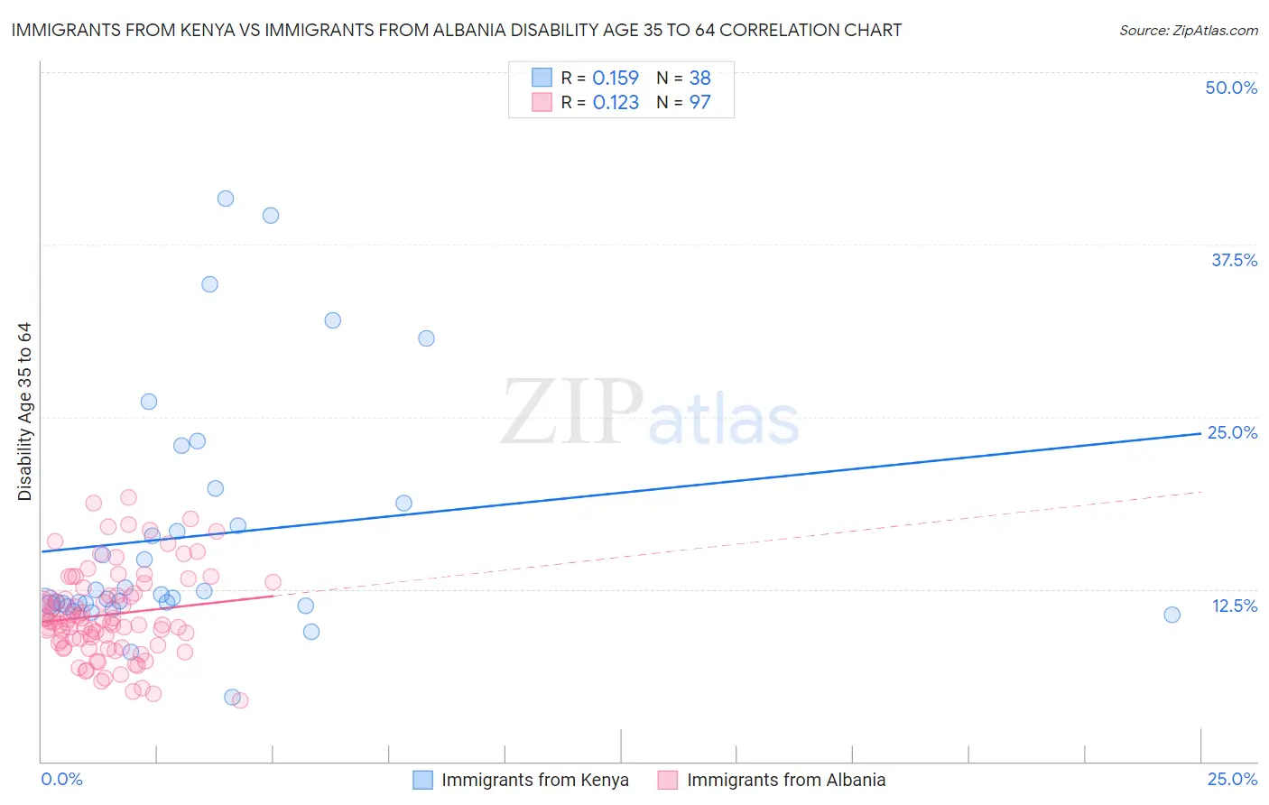 Immigrants from Kenya vs Immigrants from Albania Disability Age 35 to 64