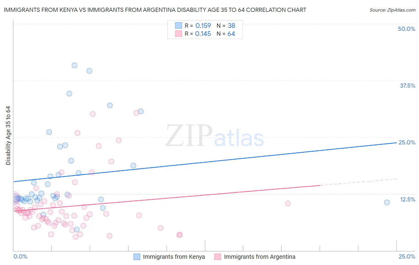 Immigrants from Kenya vs Immigrants from Argentina Disability Age 35 to 64