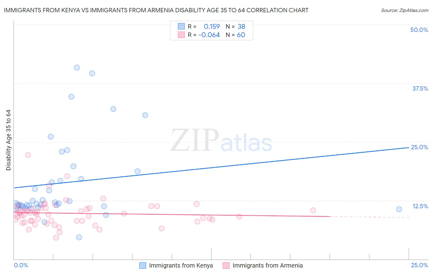 Immigrants from Kenya vs Immigrants from Armenia Disability Age 35 to 64