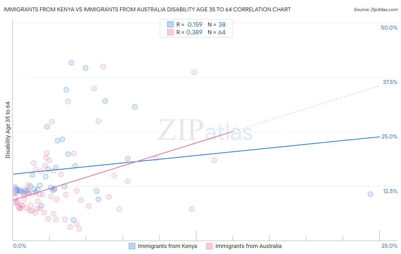 Immigrants from Kenya vs Immigrants from Australia Disability Age 35 to 64