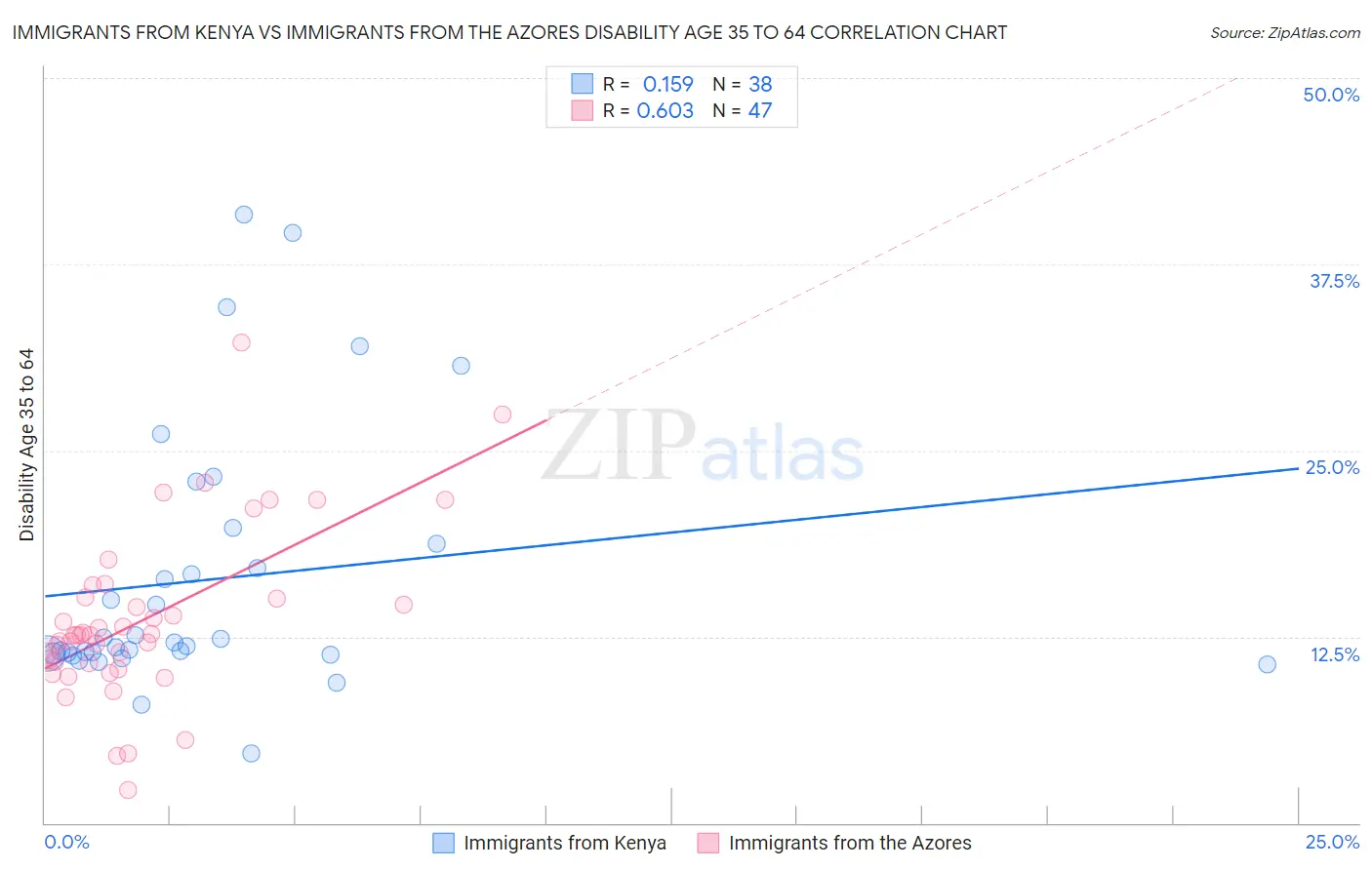 Immigrants from Kenya vs Immigrants from the Azores Disability Age 35 to 64