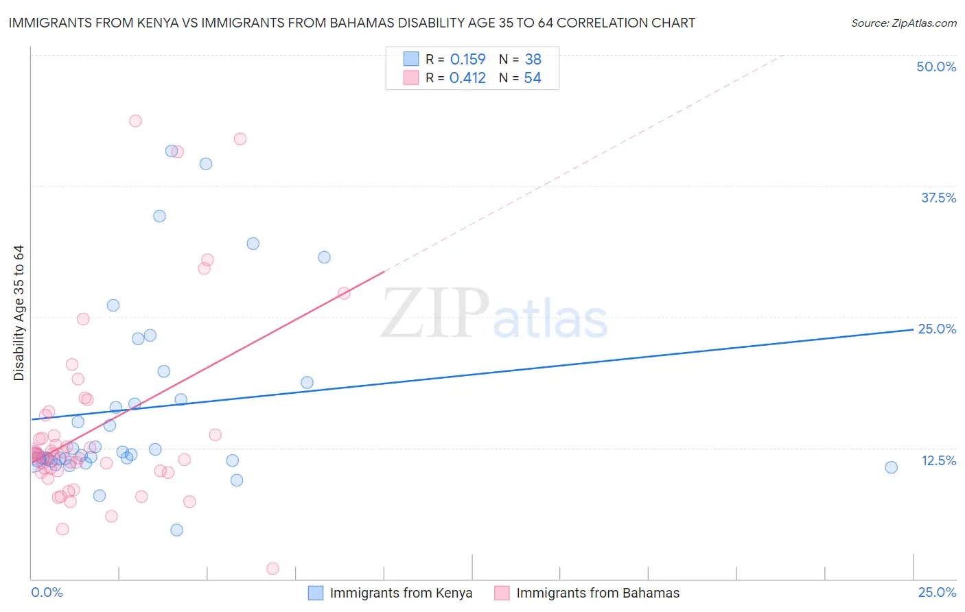 Immigrants from Kenya vs Immigrants from Bahamas Disability Age 35 to 64