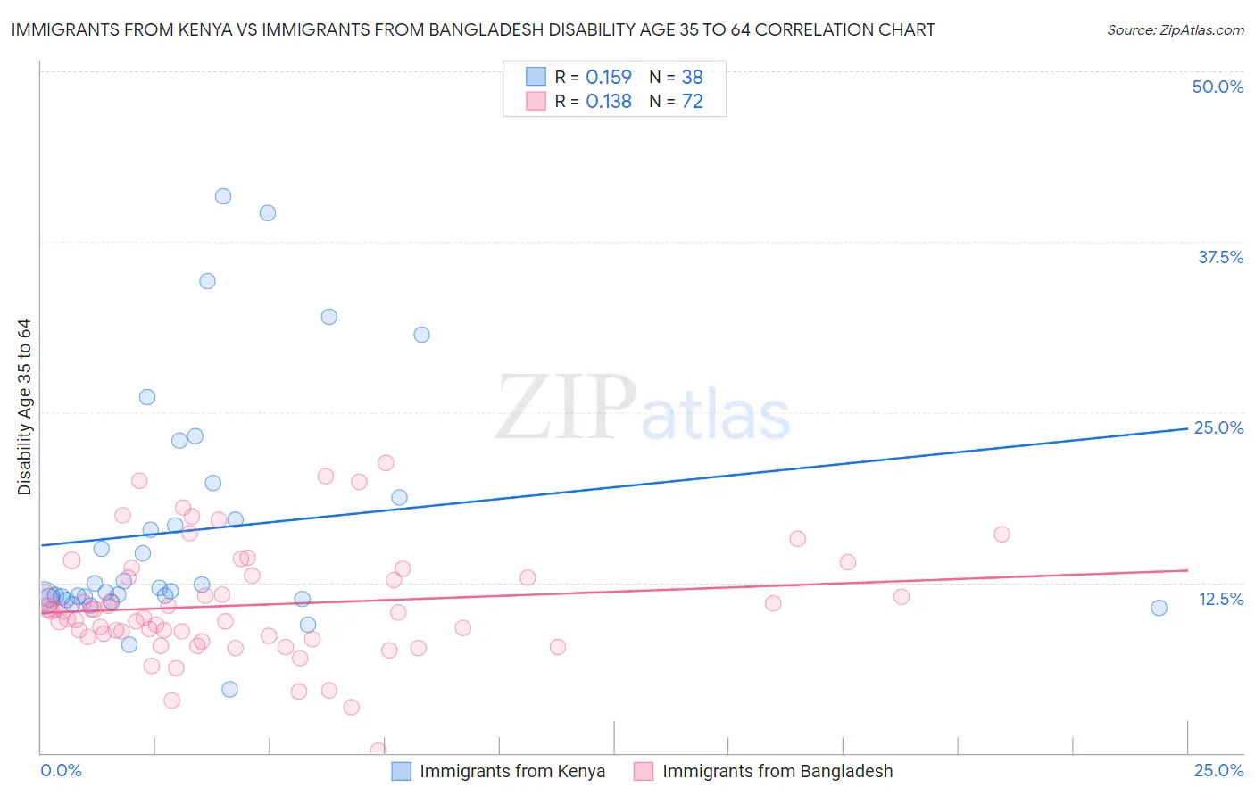Immigrants from Kenya vs Immigrants from Bangladesh Disability Age 35 to 64