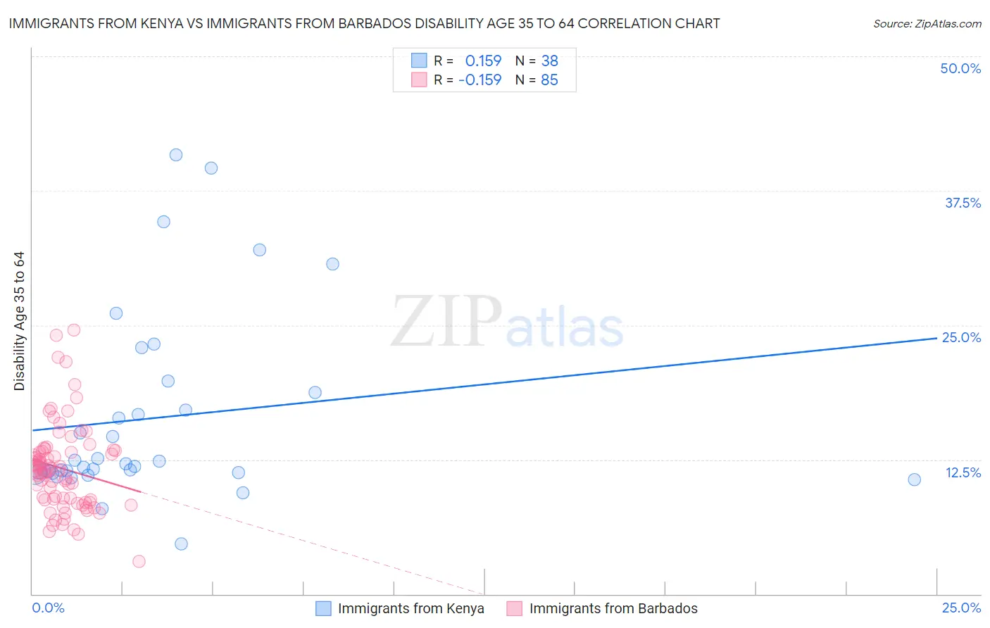 Immigrants from Kenya vs Immigrants from Barbados Disability Age 35 to 64