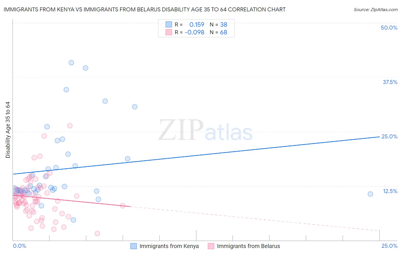 Immigrants from Kenya vs Immigrants from Belarus Disability Age 35 to 64