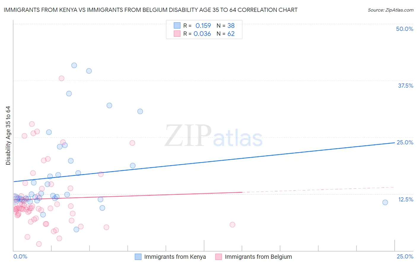 Immigrants from Kenya vs Immigrants from Belgium Disability Age 35 to 64