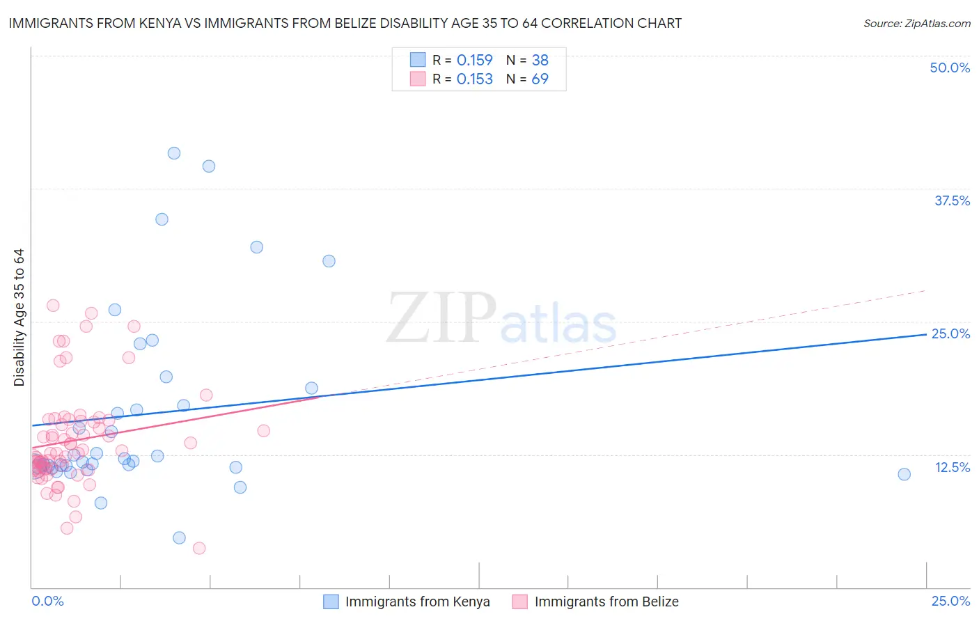 Immigrants from Kenya vs Immigrants from Belize Disability Age 35 to 64