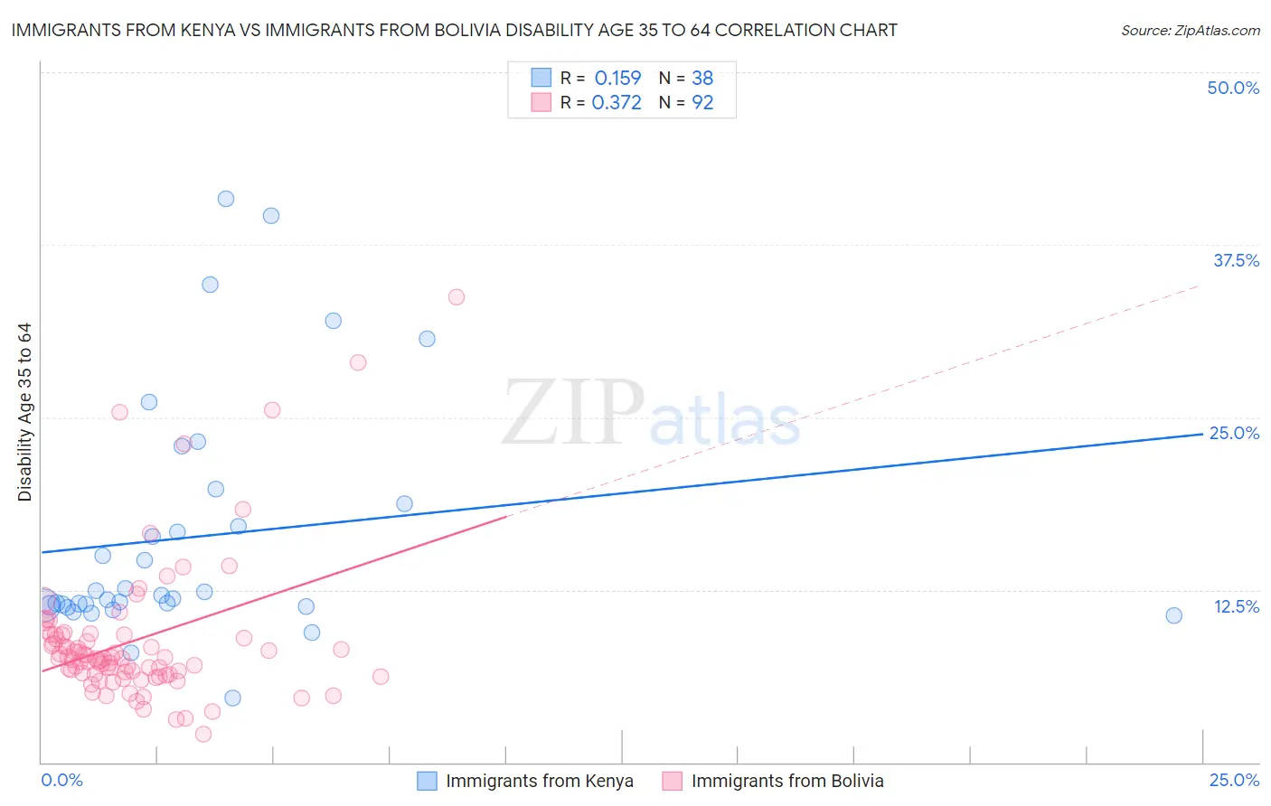 Immigrants from Kenya vs Immigrants from Bolivia Disability Age 35 to 64