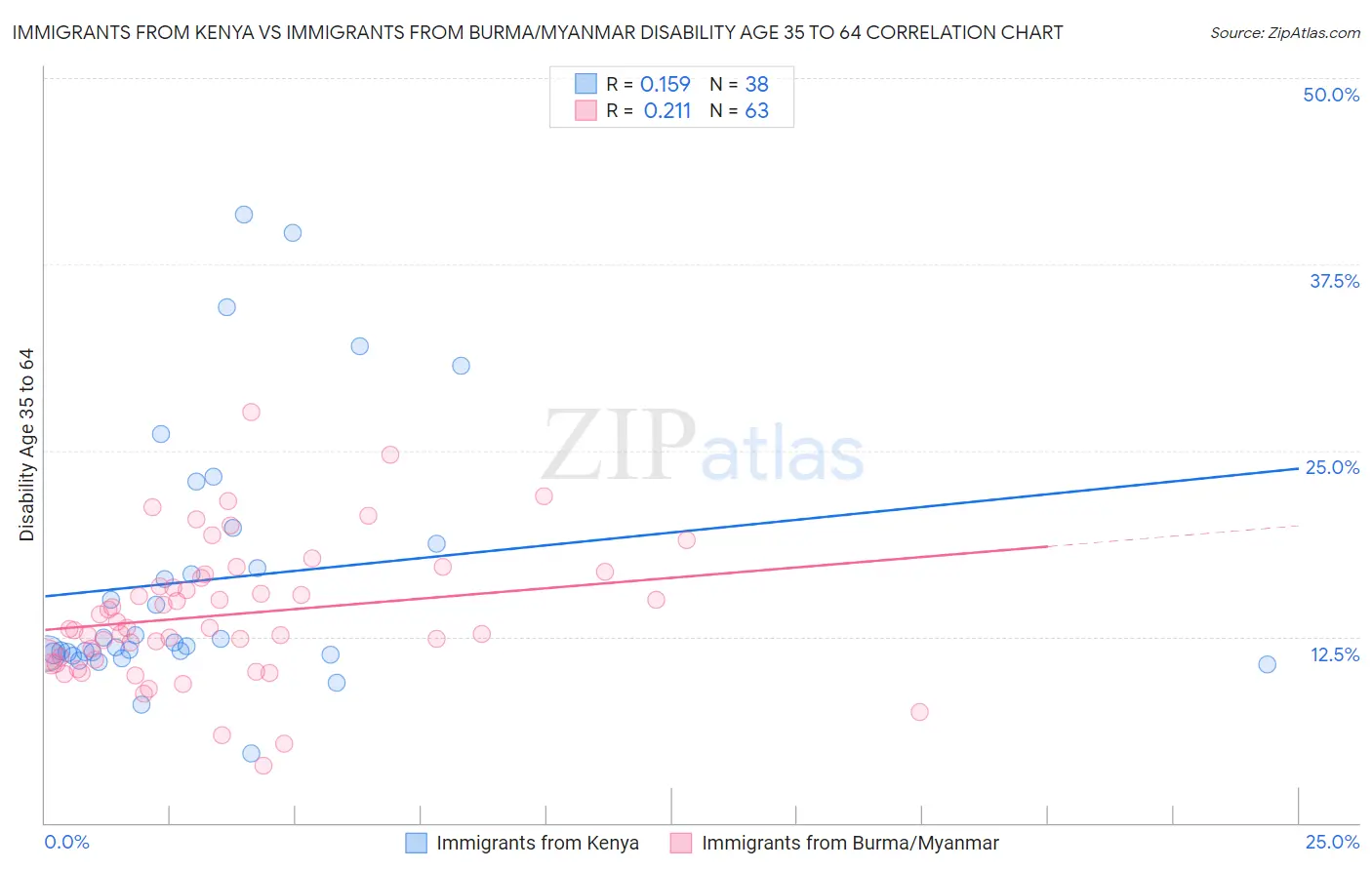 Immigrants from Kenya vs Immigrants from Burma/Myanmar Disability Age 35 to 64