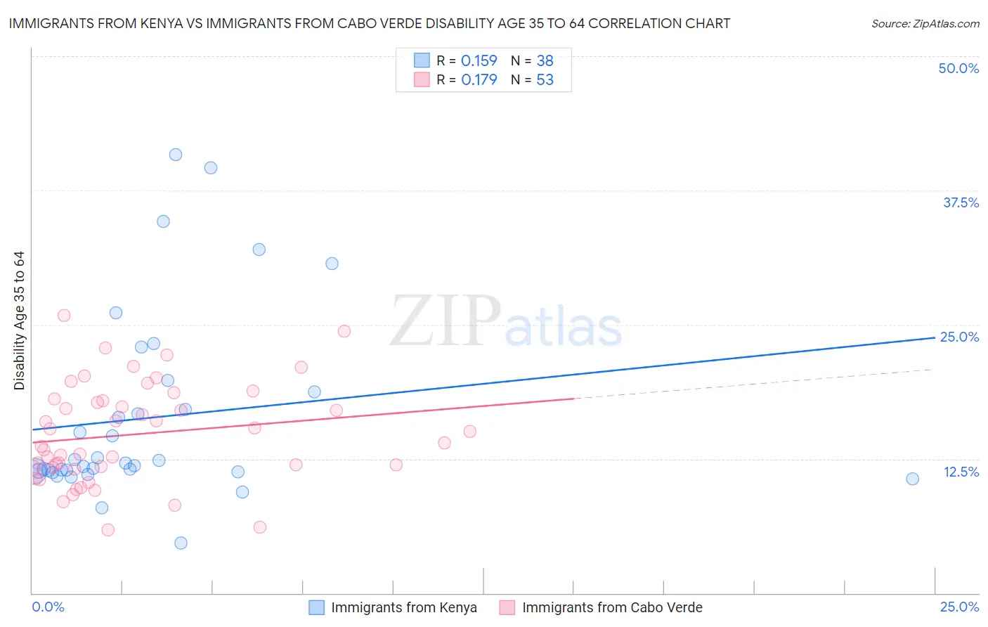 Immigrants from Kenya vs Immigrants from Cabo Verde Disability Age 35 to 64