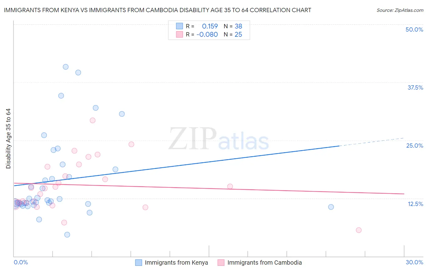 Immigrants from Kenya vs Immigrants from Cambodia Disability Age 35 to 64