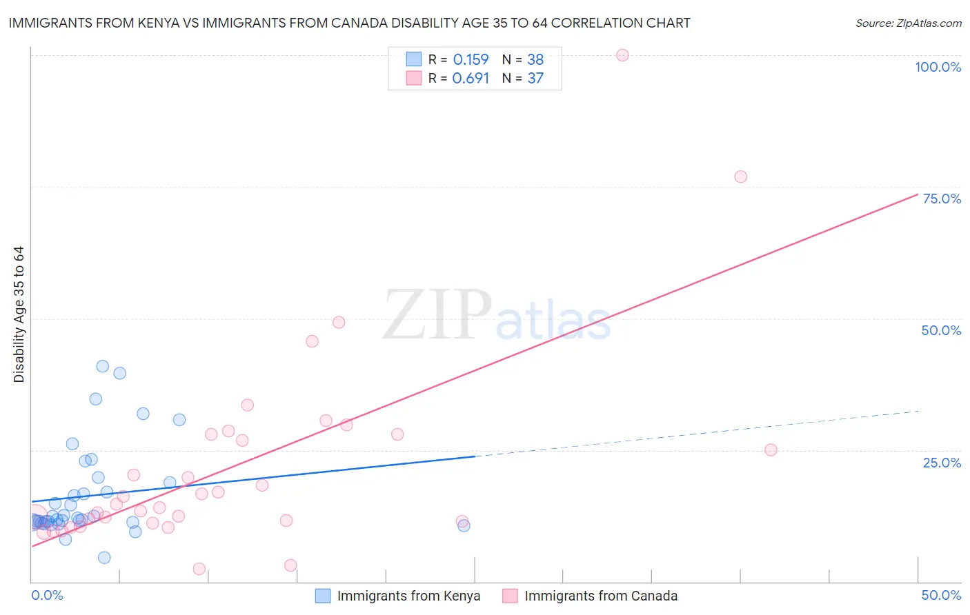 Immigrants from Kenya vs Immigrants from Canada Disability Age 35 to 64