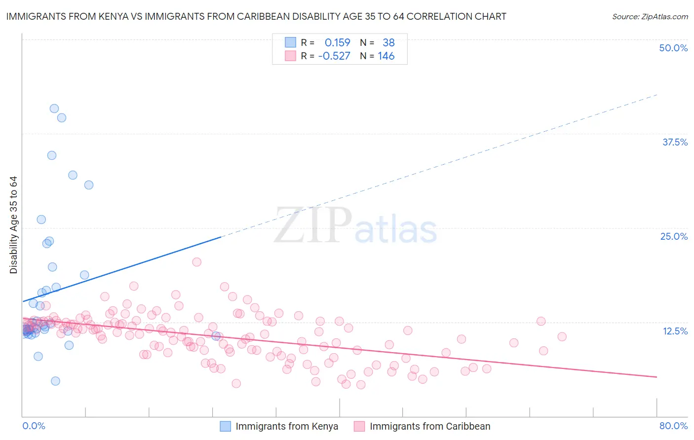 Immigrants from Kenya vs Immigrants from Caribbean Disability Age 35 to 64