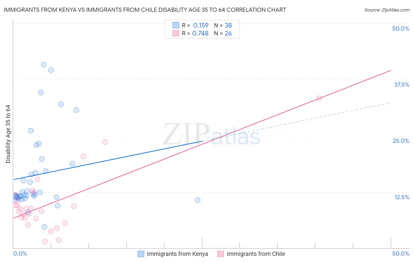 Immigrants from Kenya vs Immigrants from Chile Disability Age 35 to 64