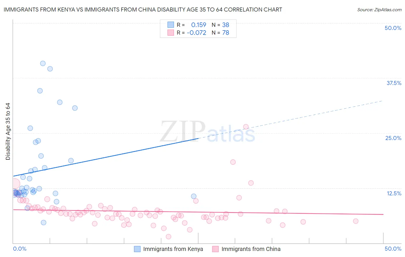 Immigrants from Kenya vs Immigrants from China Disability Age 35 to 64