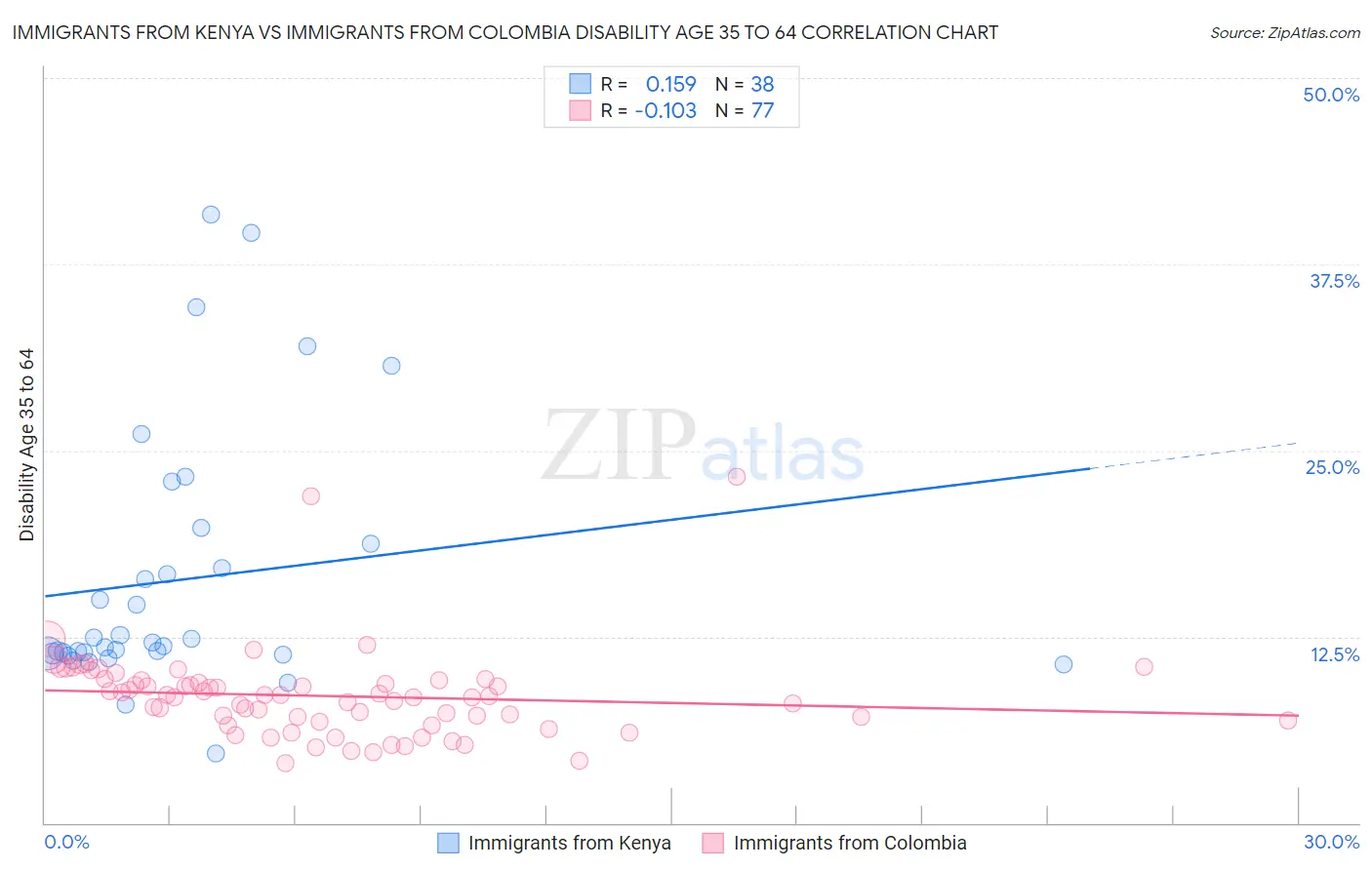Immigrants from Kenya vs Immigrants from Colombia Disability Age 35 to 64