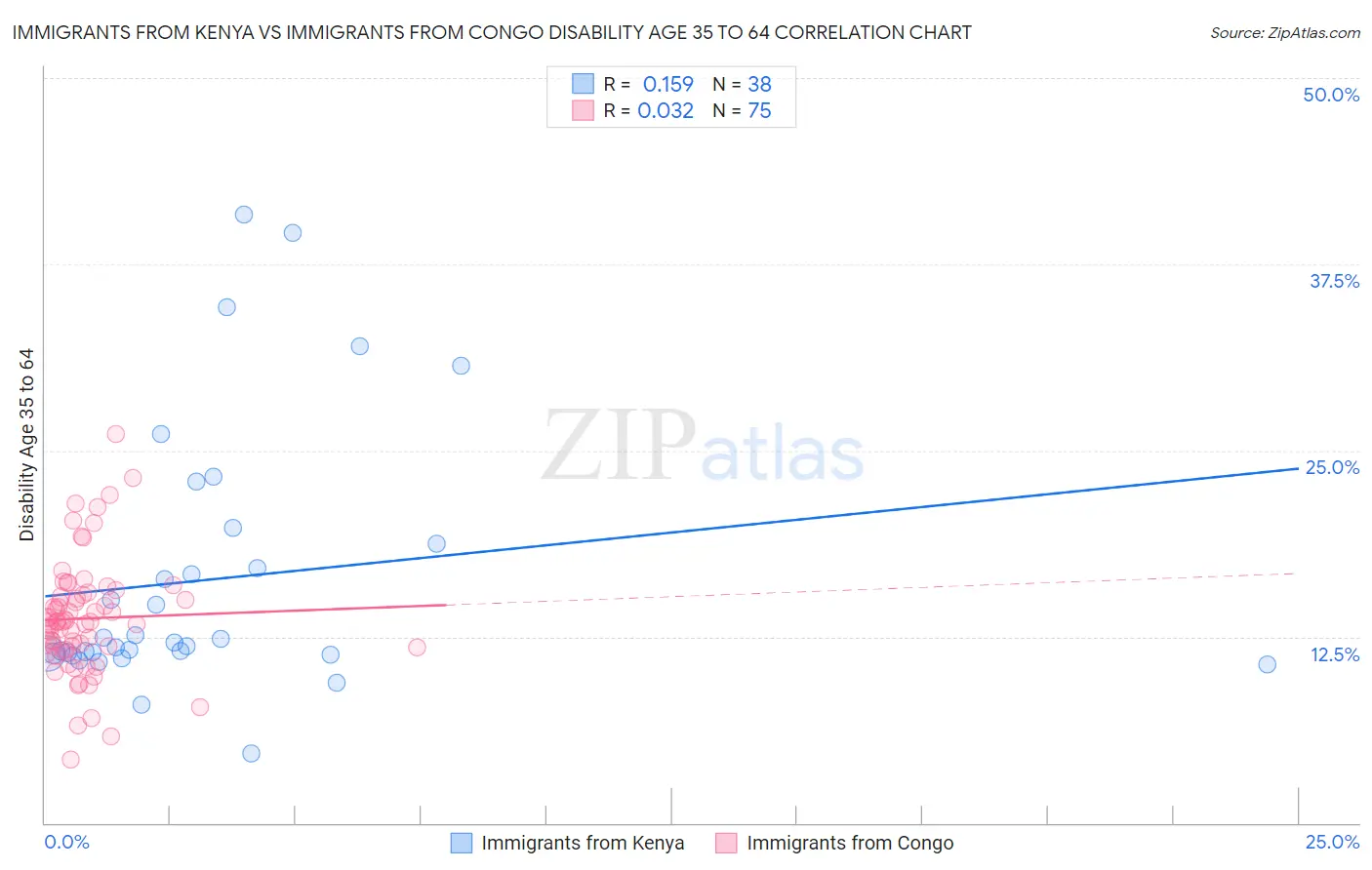 Immigrants from Kenya vs Immigrants from Congo Disability Age 35 to 64