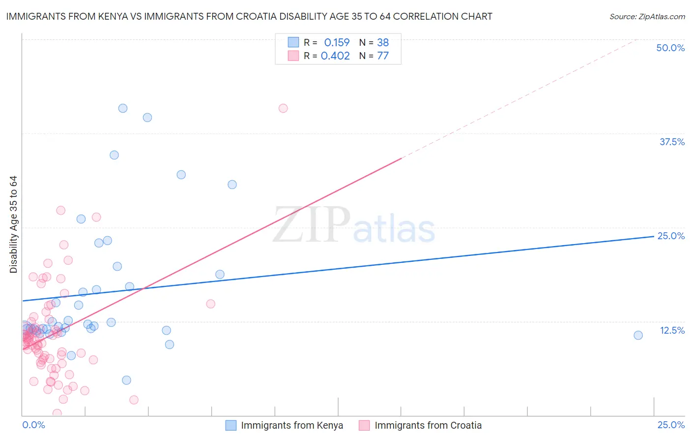 Immigrants from Kenya vs Immigrants from Croatia Disability Age 35 to 64