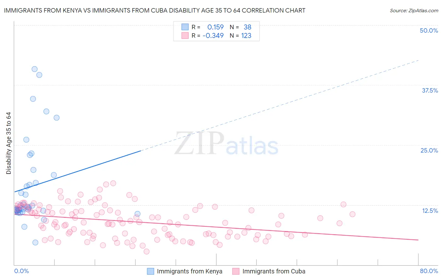 Immigrants from Kenya vs Immigrants from Cuba Disability Age 35 to 64