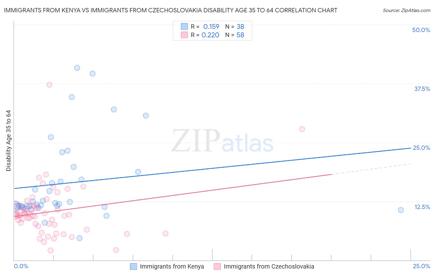 Immigrants from Kenya vs Immigrants from Czechoslovakia Disability Age 35 to 64
